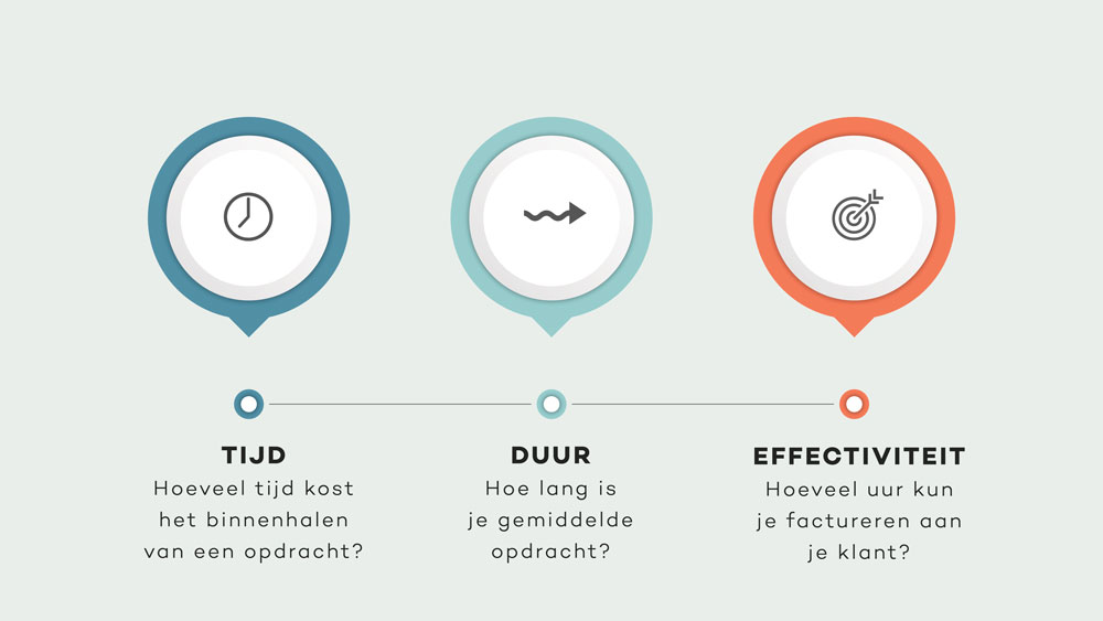 3 stappen voor bepalen uurtarief
